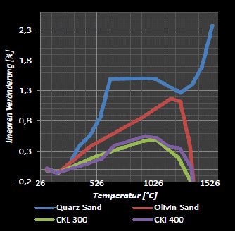 Wärmeausdehnung von verschiedenen Sanden