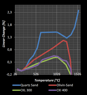 Expansion Tendency